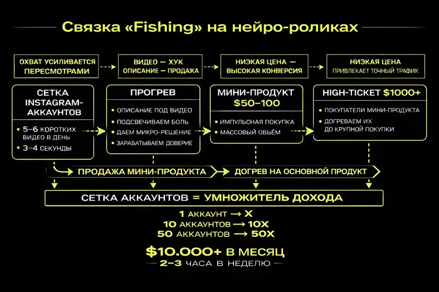 Схема связки на нейро-контенте